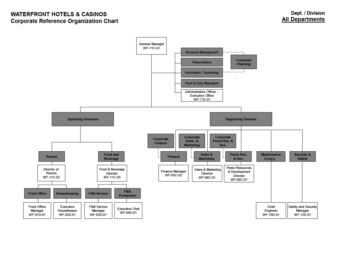 WPI Company Organizational Chart Waterfront Hotels & Casinos